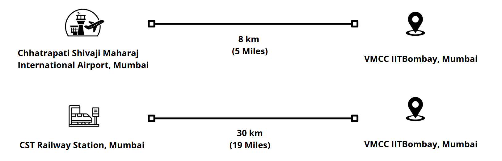 Distance from Airpott/ Railway station